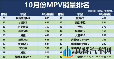 冠军易主!10月MPV销量排名:格瑞维亚季军,传祺M8第8,夏第17!-2