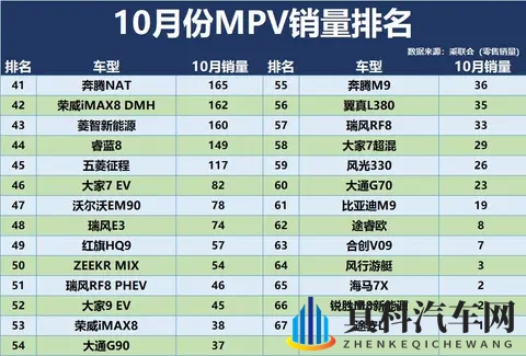 冠军易主!10月MPV销量排名:格瑞维亚季军,传祺M8第8,夏第17!-1