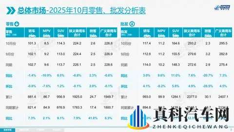 25年10月销量出炉 比亚迪冠军宝座危在旦夕-1