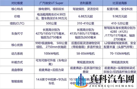 电池租用价499万起，99秒换电，广汽埃安UT super上市-2