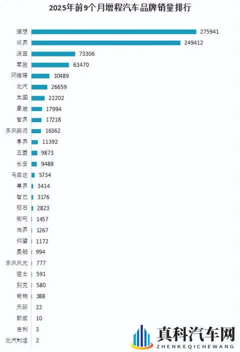 增程式汽车，开始被市场抛弃了，理想、问界要开始转型了？-3
