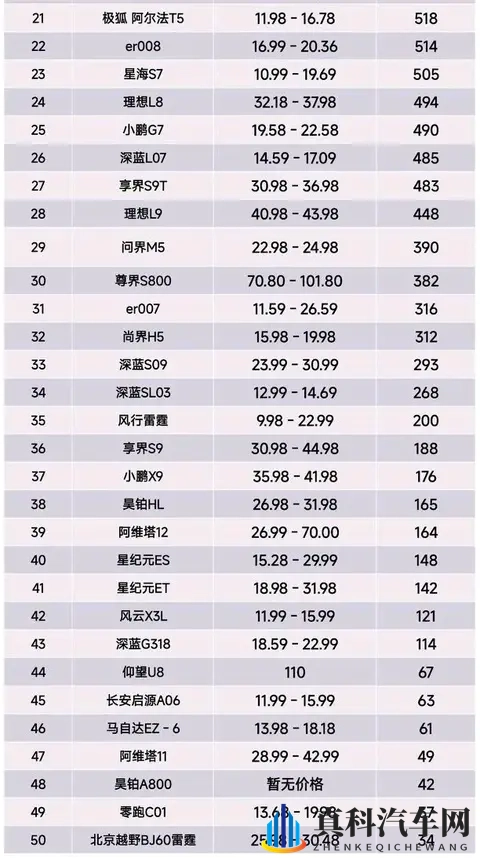 榜首易主,10月第一周增程车型销量榜,问界M8第1、智界R7第6名-1