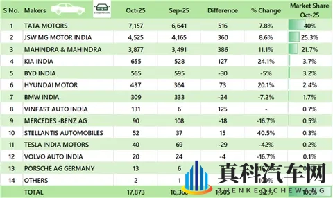 10月印度电动车销量,MG名爵 4,525辆,比亚迪565辆,特斯拉40辆-3