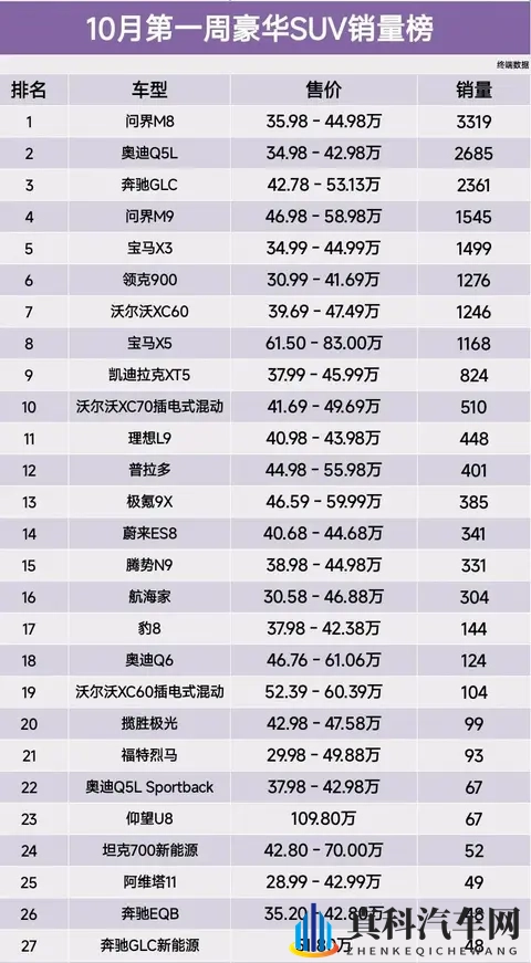 10月第一周豪华SUV销量出炉：谁在偷偷逆袭？-2