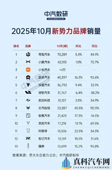 零跑登顶,小鹏靠M03撑腰,小米冲进前三-2