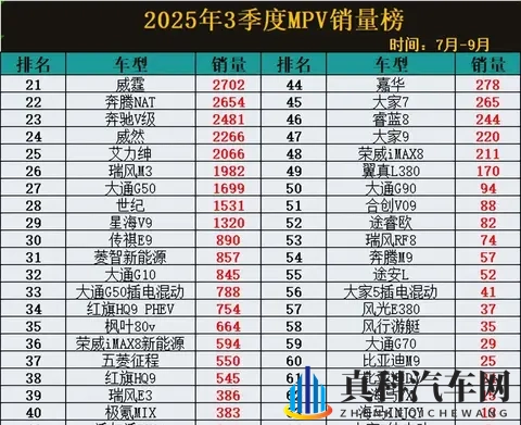 2025年Q3 MPV销量洗牌：谁在逆袭，谁已掉队？-1