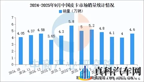 2025年9月中国皮卡销量情况：新能源皮卡销量同比增长104%-3