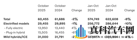 沃尔沃最新销量公布，大陆销量同比增长3%-3