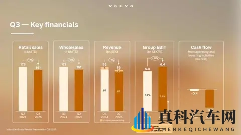 裁员止血,利润反涨,沃尔沃靠吉利活下来了!-2