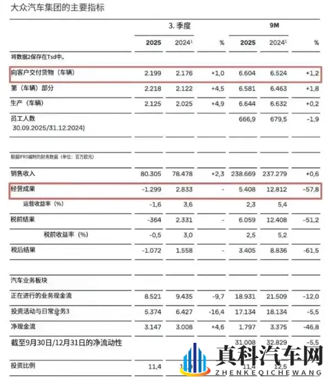 一个季度卖220万辆，德国大众还亏了88亿，保时捷净利润暴跌99%-2