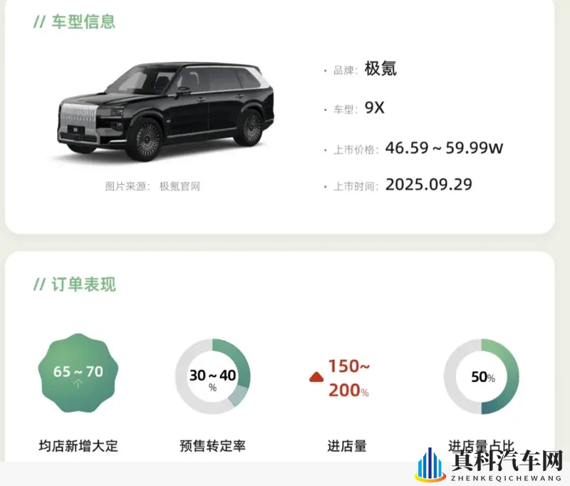 极氪 9X 上市 10 天狂揽 3 万 + 大定-1