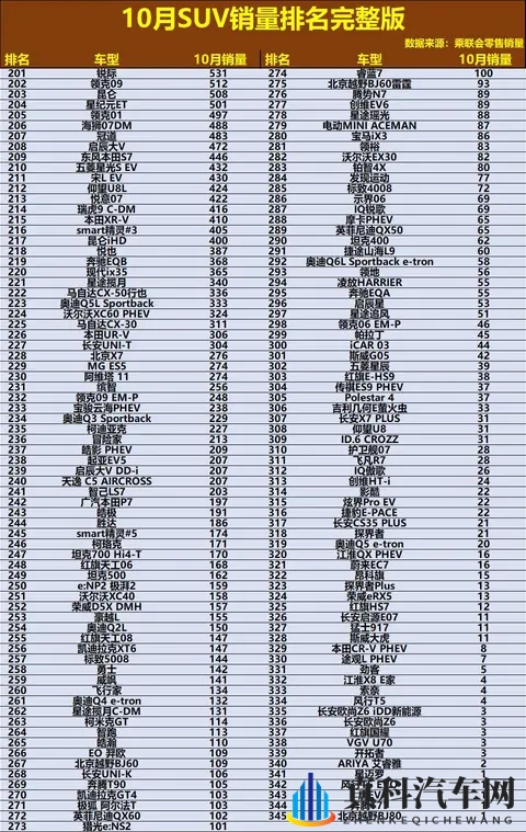 官宣！10月SUV销量排名正式出炉：小米YU7强势夺冠，哈弗H6第42！-1