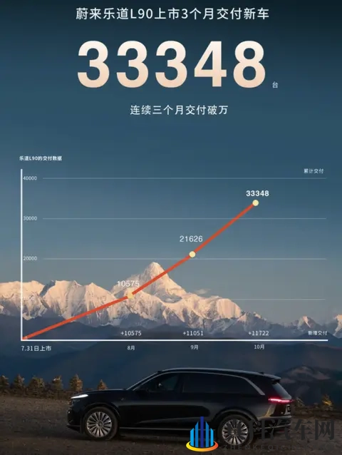 连续三周周销破万,蔚来销量揭示大三排SUV市场纯电已登基-3