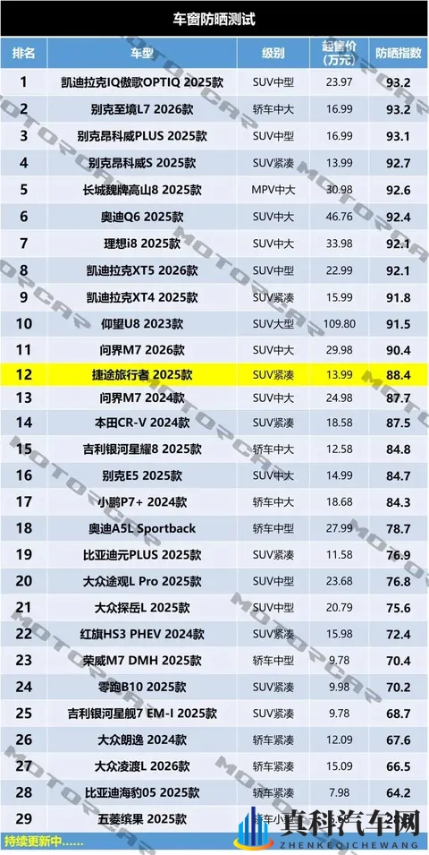 捷途旅行者车窗防晒测试，玻璃用料相当不错-3