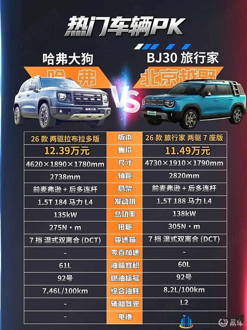 10万级方盒子 北京越野BJ30旅行家和哈弗大狗谁更强?-1