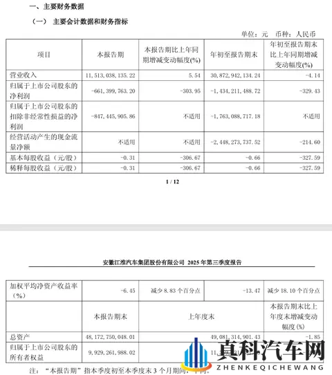 江淮汽车前三季度由盈转亏1434亿元-2