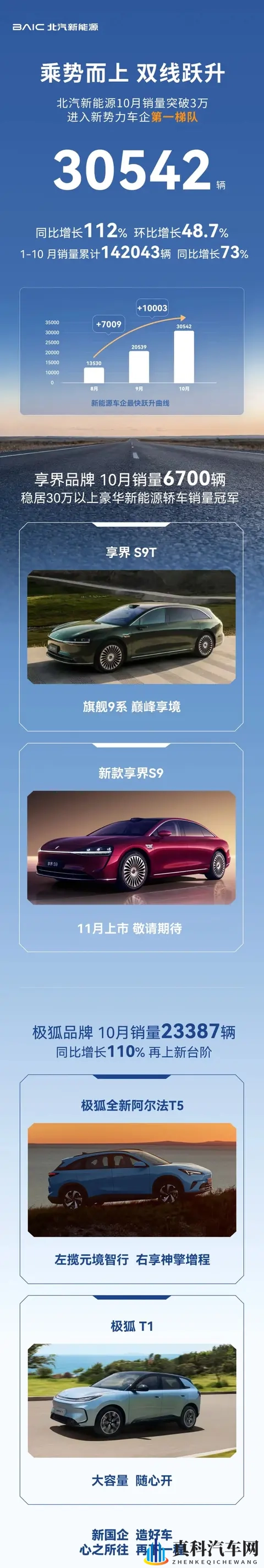 零跑破7万，蔚来破4万，鸿蒙智行创新高！10月销量谁最猛？-3