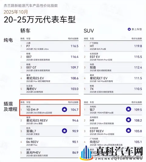 月销5077台背后，领克10 EM-P展现插混轿车界的新高度-1