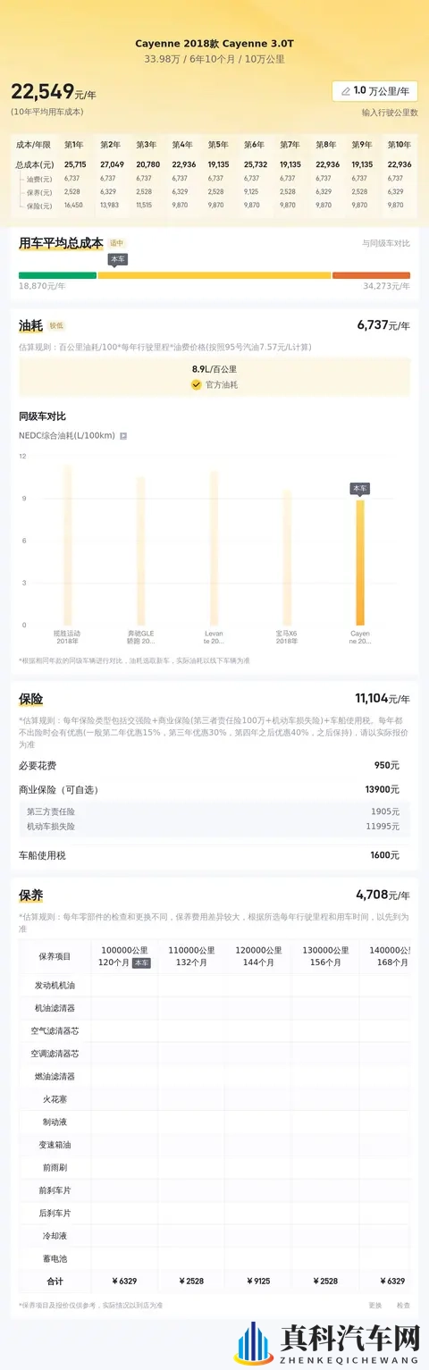 六年老友，34万拿下18款保时捷卡宴30T，值不值？-1