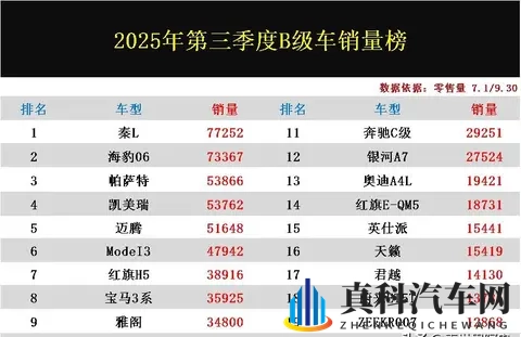 得B级者得天下!第三季度销量榜:秦L登顶,雅阁第9,索纳塔-3