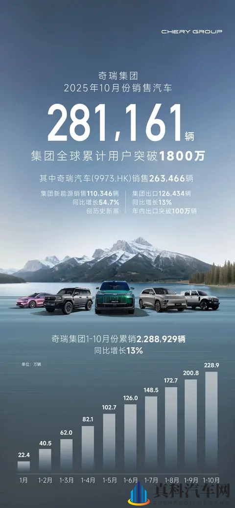 稳守出口基本盘，奇瑞集团公布10月销量281161辆-2