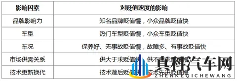 新车贬值速度与哪些因素有关？-1