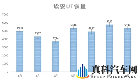 埃安UT super上市,售899万|租499万,广汽造&京东卖&宁王换电-3