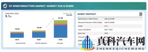 2032年电动汽车半导体市场达到574亿美元-1
