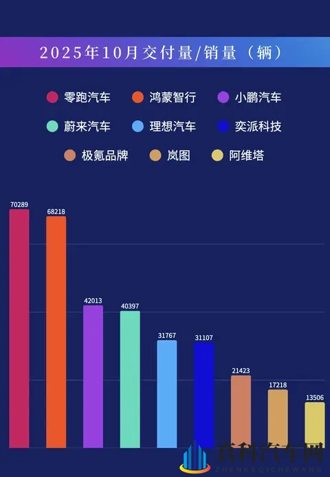 车市“银十”丨零跑交付首超7万辆 “鸿小蔚”交付均超4万辆-2