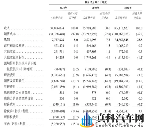赛力斯港股上市破发：募资140亿港元 公司市值2214亿港元-3