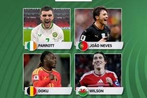 欧洲世预赛本轮最佳球员候选：帕洛特、内维斯、多库、威尔逊在列