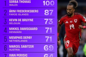 将球送入禁区次数榜：德布劳内73次列第三，德佩、佩里西奇在列